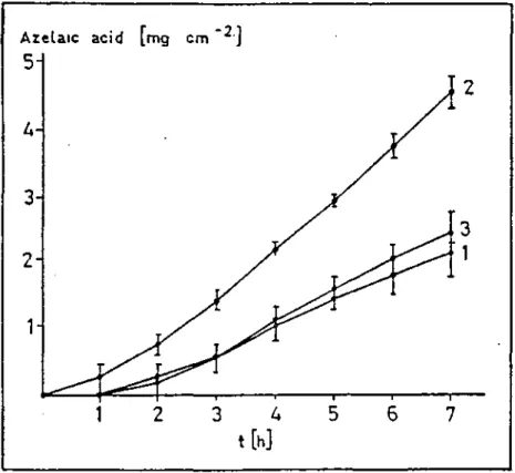 Figure 2 . Amount of azelaic acid transported through 