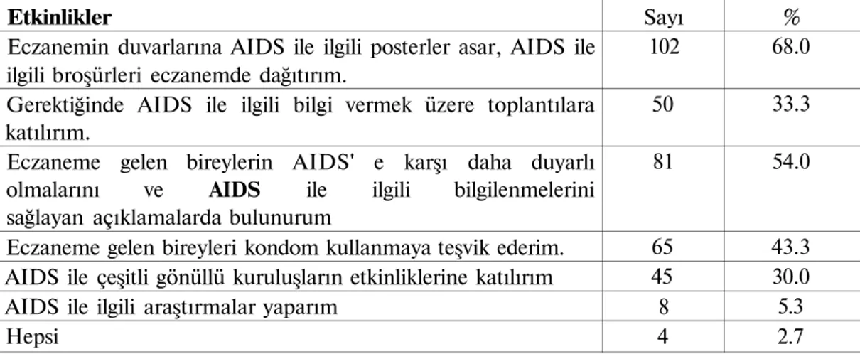 TABLO 5:Eczacıların AIDS ile Mücadele Kapsamında Gerçekleştirmek İstedikleri Etkinlikler  Etkinlikler 