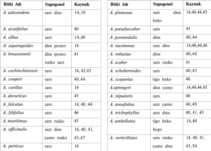 Tablo 2: Asparagus türlerinde bulunan steroidal sapogenoller.  Bitki Adı  A. plumosus  A