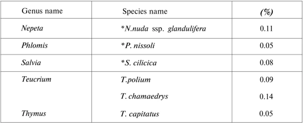 Table 1: Podophyllotoxin percentages in six from Fam. Lamiaceae growing in Turkey. 