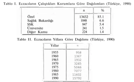 Tablo I. Eczacıların Çalıştıkları Kurumlara Göre Dağılımları (Türkiye, 1990) 