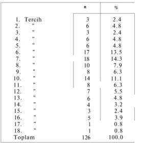 Tablo III. 1992 ÖSY Sınavında A.Ü. Eczacılık Fakültesi'ne Yerleştirilen 