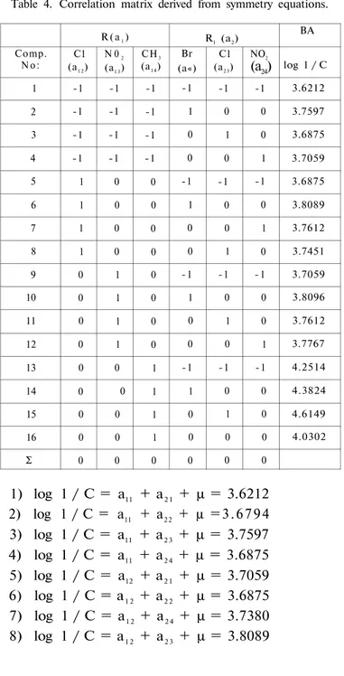 Table 4. Correlation matrix derived from symmetry equations. 