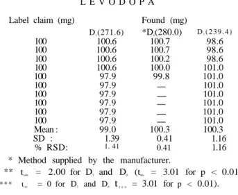 Table 3. Assay results of Levodopa in Madopar  L E V O D O P A 