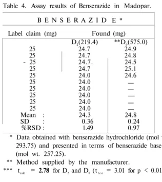 Table 4. Assay results of Benserazide in Madopar. 