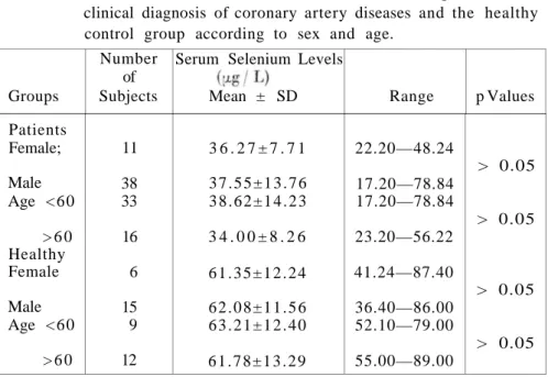 Table  I I . Distribution of serum selenium levels of the patients with  clinical diagnosis of coronary artery diseases and the healthy  control group according to sex and age