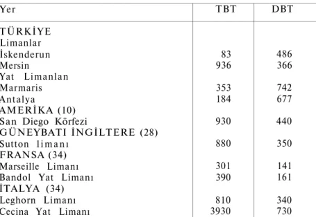 Tablo 1. Türkiye ve diğer bazı ülkelerde yapılan çalışmalarda elde edilen  TBT ve DBT konsantrasyonları (ng/T)