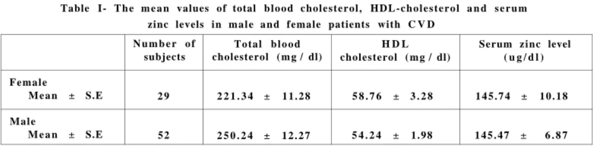 Table I-  T h e  m e a n values of total  b l o o d cholesterol,  H D L - c h o l e s t e r o l  a n d  s e r u m  zinc levels  i n  m a l e  a n d female patients with  C V D 