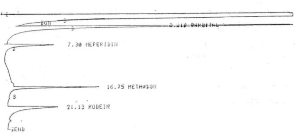 Şekil 1. Meperidin. metadon ve kodein'in karışım halindeki çözeltiden elde edilen gaz kroma- kroma-togramı