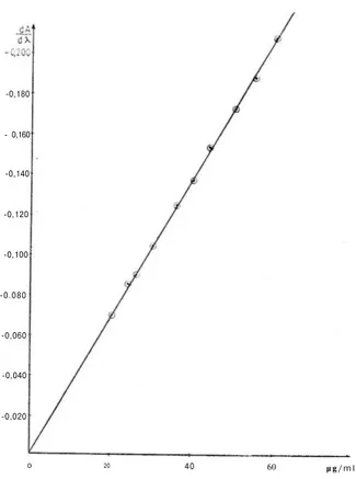 Şekil 4. Kafeinin 1. türev spektrumundaki 258.2 nm de okunan türev absorbans değer- değer-lerine göre hazırlanmış kalibrasyon grafiği 