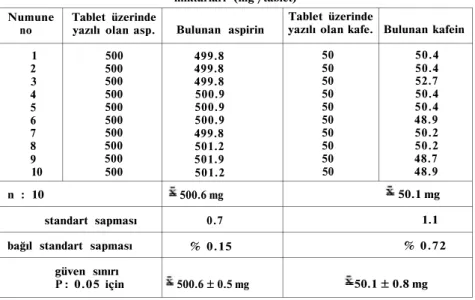 Tablo 2. Tabletin üzerinde yazılı olan ve yöntemimizle tayin edilen aspirin ve kafein 