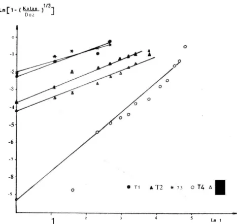 Şekil 3. Aspirin Tabletlerin Modifiye Hixson-Crowell kinetiğine uyum Grafiği 