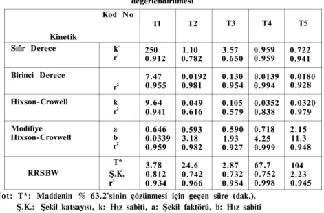 Tablo 5. Değişik aspirin tablet formüllerinin çözünme hızı verilerinin kinetik yönden  değerlendirilmesi  Kod No  Tl  T2  T3  T4  T5  Kinetik  Sıfır Derece  k°  r 2  250  0.912  0.782 1.10  0.650 3.57  0.959  0.959  0.722  0.941  Birinci Derece  Kr 1  r 2 