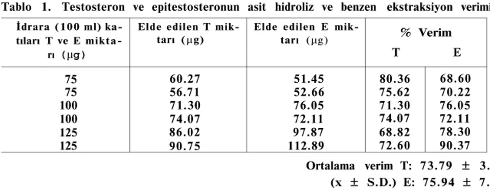 Tablo 1. Testosteron ve epitestosteronun asit hidroliz ve benzen ekstraksiyon verimi  İdrara (100 ml) 