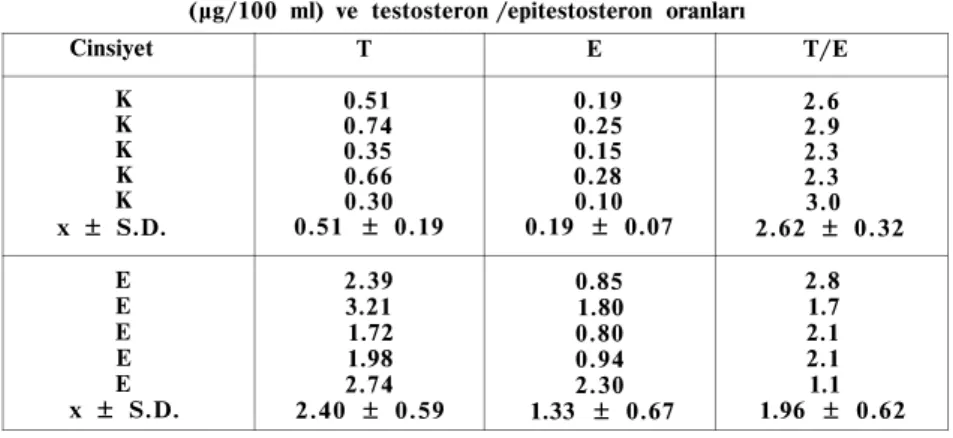 Tablo 2. Deneme şahıslarında saptanan testosteron ve epitestosteron miktarları  (µg/100 ml) ve testosteron /epitestosteron oranları 