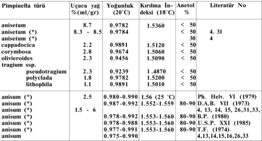Tablo 1  Donma  Noktası  ( + ° C )  21.1  18.6  16.3  14.0  11.6  9.9  8.0  6.2  4.0  2.2  Anetol  miktarı (%)  100  95  90  85  80  75  70  65  60  55 
