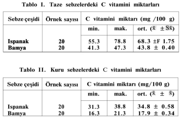 Tablo III. Örneklerin C vitamini miktarıları arasındaki farkların istatistiksel olarak  değerlendirilme sonuçları 