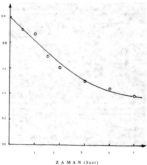Şekil 5. İK  y ö n t e m i n d e ölçüm çözeltisinin absorbansının  z a m a n a bağlı olarak değişimi  (0,001 M İK ile) 