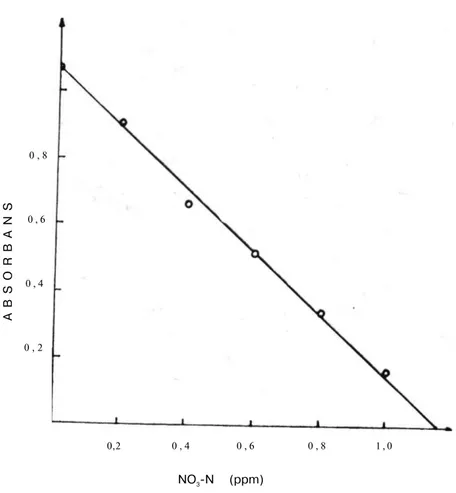 Şekil 2. 0,001 M İK içeren reaktif çözeltisiyle çizilen kalibrasyon eğrisi.  Geliştirilen  y ö n t e m d e sülfürik asit  k o n s a n t r a s y o n u n u n reaksiyon  y ü r ü y ü ş ü n e etkisini  i n c e l e m e k  a m a c ı y l a 8,0-13,0 M sülfürik asit