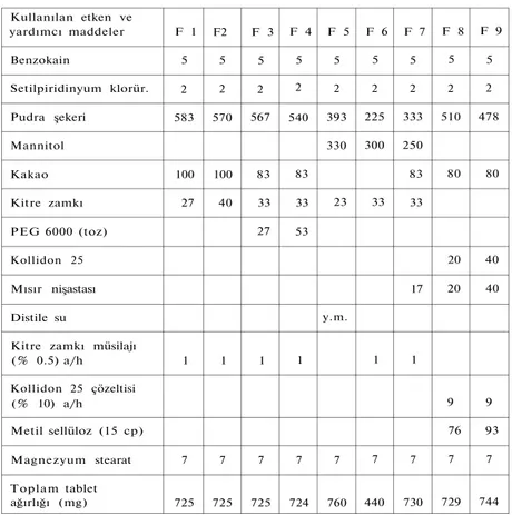 Tablo 2: Granüllerinde önceden kaplama yapılmadan basılmış olan tabletlerin formülasyon  yapıları (Miktarlar bir tablet için  &#34; m g &#34; olaraktır)