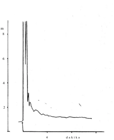 Şekil 2. Ekstraktif alkilleme işleminden sonra elde edilen boş kromatogram (Kolon: % 3  SE-30, Kolon sıcaklığı: 230°C, detektör;  E C D , attenuation; 216, 1 µl numune)