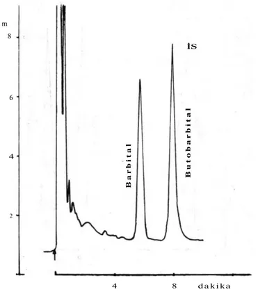 Şekil 3. Barbital PFB türevi gaz kromatogramı  ( K o l o n : % 3 SE-30, kolon sıcaklığı: 230'C,  detektör:  E C D , attenuation: 216, 1 µl numunede 100 pikogram barbital ve iç standart) 