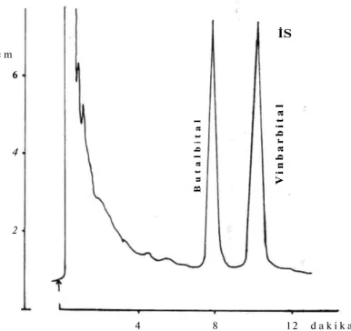Şekil 4. Butalbital PFB türevi gaz kromatodramı (Kolon: % 3 SE-30, kolon sıcaklığı: 230  C, detektör:  E C D , attemıation: 216, 1 µl numunede 100 pikogram butalbital ve iç standart) 