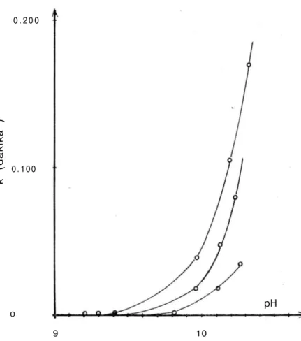 Şekil 4 :  M e n a d i o n u n hız değişmezlerinin pH ile değişim grafiği. 
