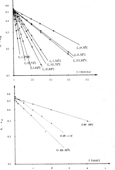 Şekil 2a ve 2b :  M e n a d i o n u n birinci  d e r e c e  b o z u n m a eğrileri. (Grafikler yarı-logarit- yarı-logarit-mik kağıda çizilmiştir.) 