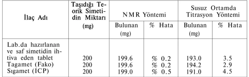 Tablo 1: Simetidin'in  N M R ve Susuz Ortamda Titrasyon Yöntemleriyle Yapılan Miktar  Tayini Sonuçları