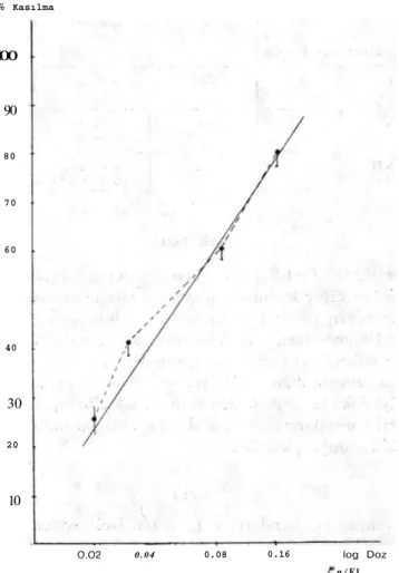 Grafik I. İzole kobay ileumunda asetilkolinin doz-yanıt eğrisi ve regresyon doğrusu. 