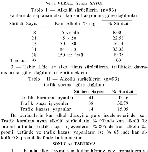 Tablo I — Alkollü sürücülerin (n=93) 