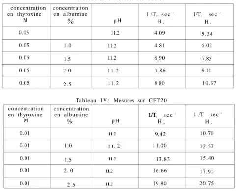 Tableau  I V : Mesures sur  C F T 2 0  concentration  en thyroxine  M  concentration  en albumine  %  p H  1/T2   s e c - 1 HA  1 /T 1   s e c - 1 HB  0.01  11.2  9.42  10.70  0.01  1.0  I  I 