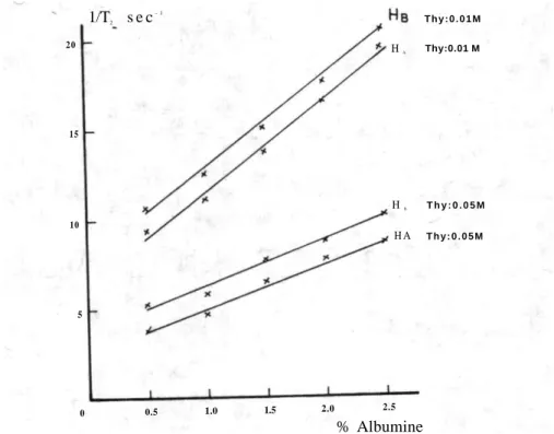 Fig.  I I I : Courbe  d e variation des  T 2  des protons  H A   e t  H B   e n fonction  d e  l a concentration 