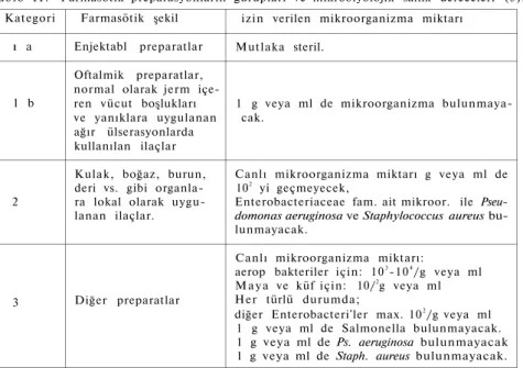 Tablo  I I . Farmasötik preparasyonların gurupları ve mikrobiyolojik saflık dereceleri (5)
