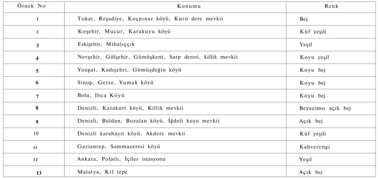 Tablo I. Örneklerin Alındığı Yöreler 