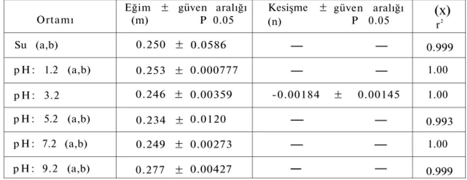 Tablo  I I . Kodein fosfatın farklı ortamlardaki standart doğrularına ait regrasyon sabiteleri