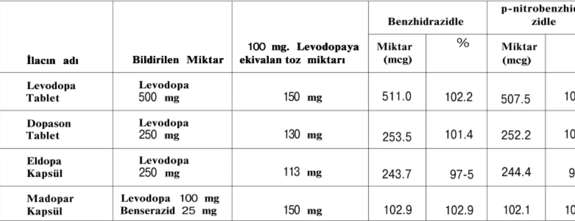Tablo VI. Metodun farmasötik preparatlara uygulanmasıyla alınan sonuçlar 
