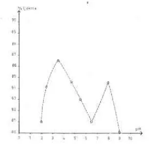 Grafik  3 .  D i o n i n ' i n değişik  p H  l a r d a k i çökelme  y ü z d e l e r i 