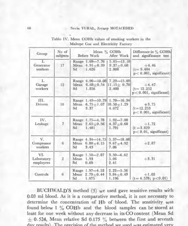 Tablo IV. Mean COHb values of smoking workers in the  Maltepe Gas and Electricity Factory 