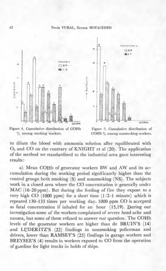 Figure 4. Cumulative distribution of COHb  % among smoking workers. 