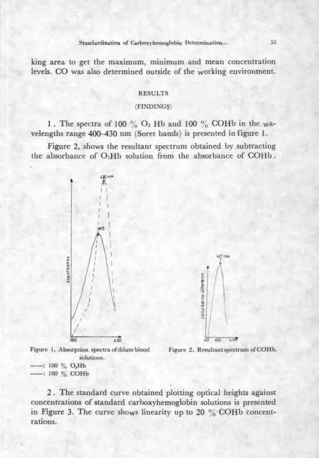 Figure 1. Absorption spectra of dilute blood  solutions. 