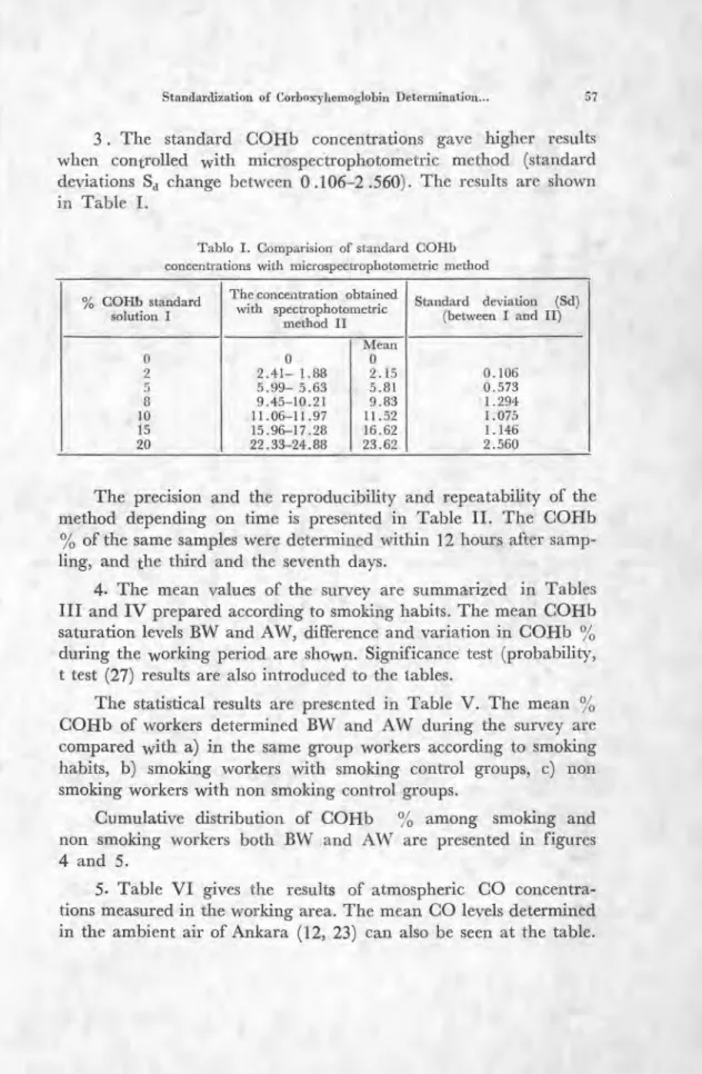 Tablo I. Comparision of standard COHb  concentrations with microspectrophotometric method 