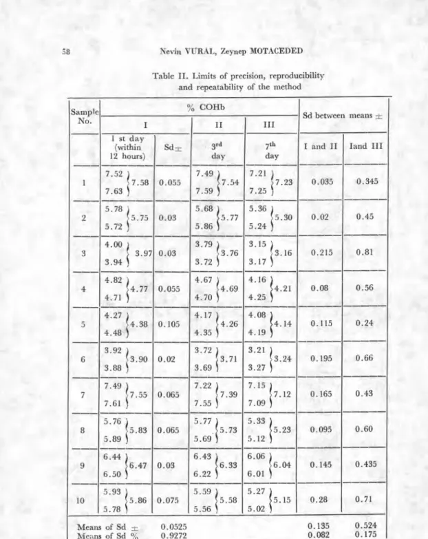 Table II. Limits of precision, reproducibility  and repeatability of the method 
