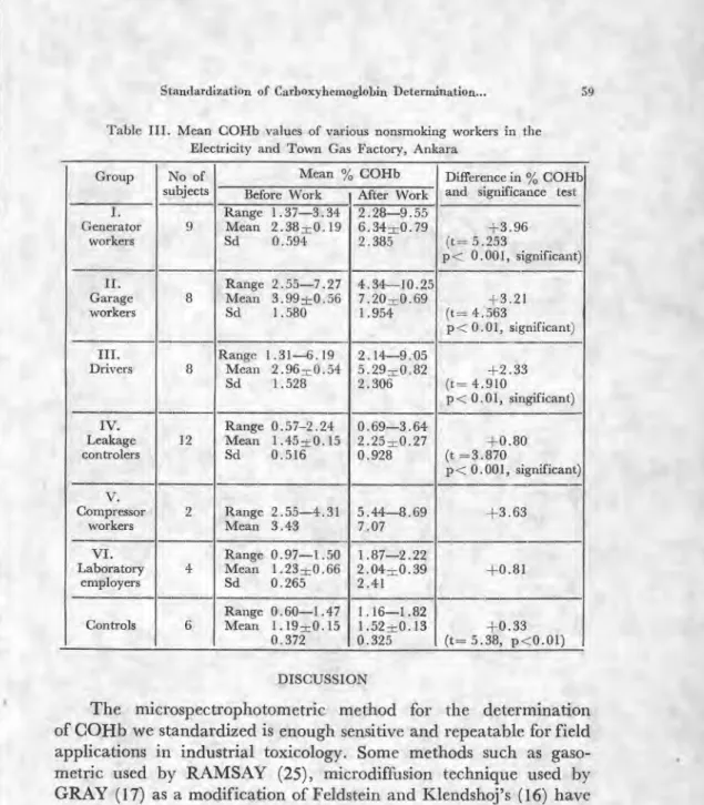 Table III. Mean COHb values of various nonsmoking workers in the  Electricity and Town Gas Factory, Ankara 
