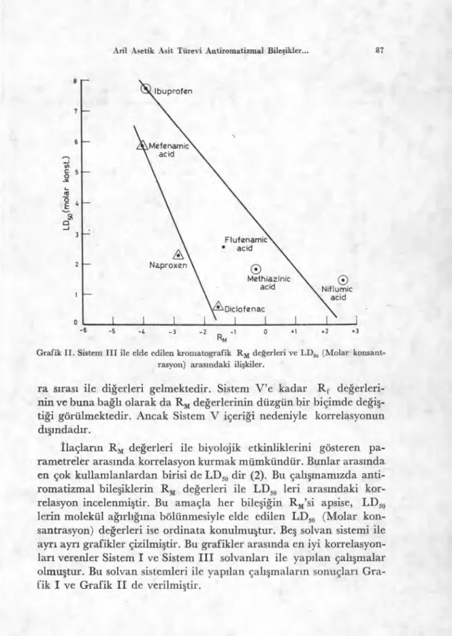 Grafik II. Sistem III ile elde edilen kromatografik R M  de ğ erleri ve LD 50  (Molar konsant-  rasyon) aras ı ndaki ili ş kiler