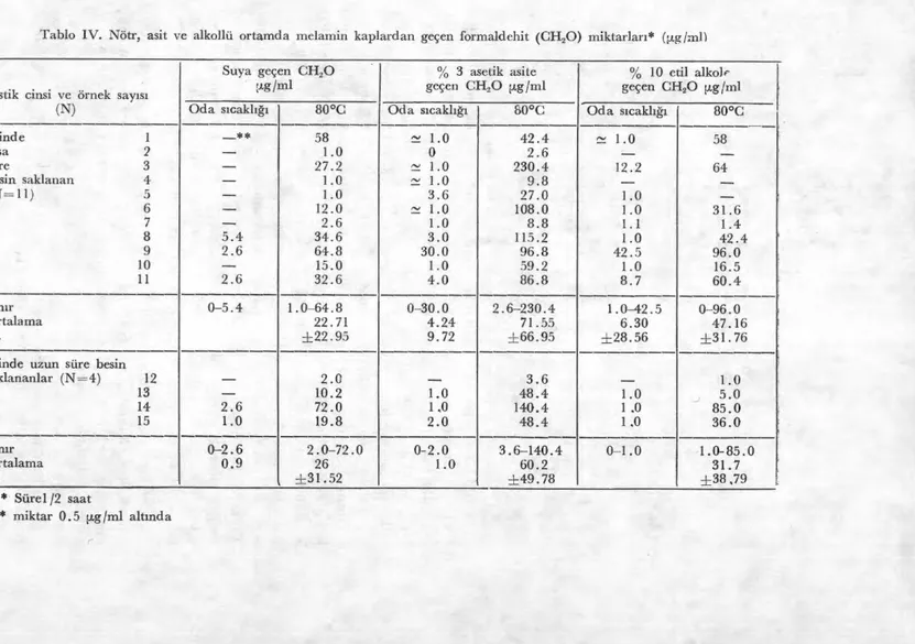 Tablo IV. Nötr, asit ve alkollü ortamda melamin kaplardan geçen formaldehit (CH 2O) miktarlar ı * (v.g/m11 