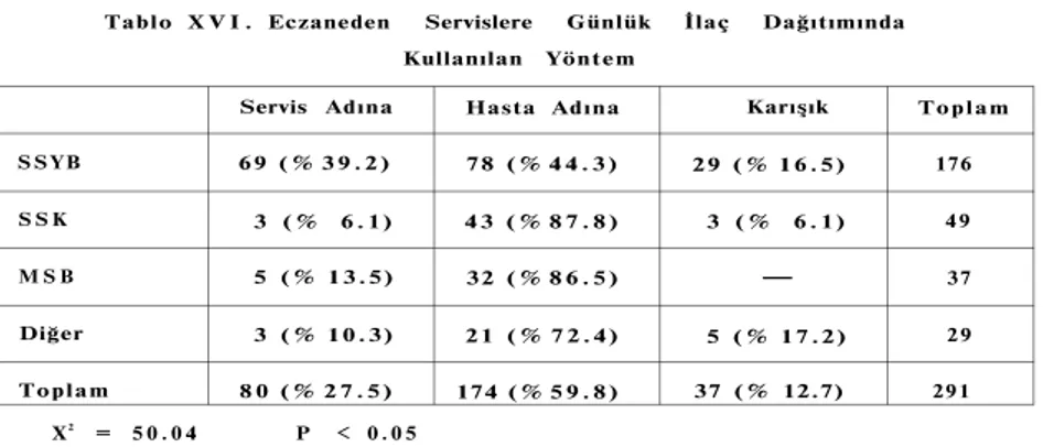 Tablo  X V I . Eczaneden Servislere Günlük İlaç Dağıtımında  Kullanılan Yöntem 