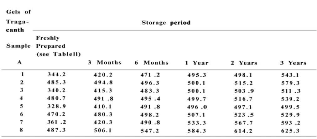 Table  I I I .  T h e corrected efflux times of stored gels containing Tragacanth  Sample  A 