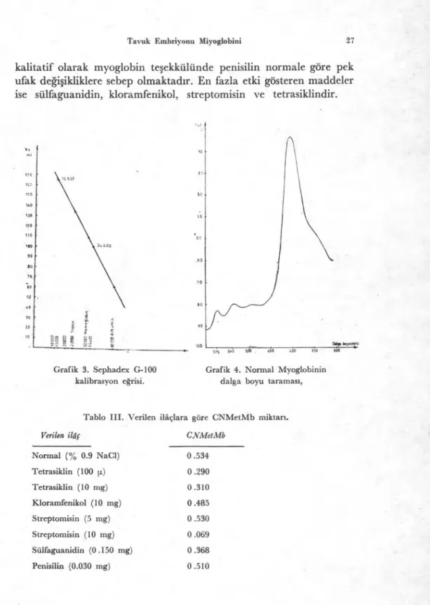 Grafik 3. Sephadex G-100  Grafik 4. Normal Myoglobinin  kalibrasyon e ğ risi.  dalga boyu taramas ı , 